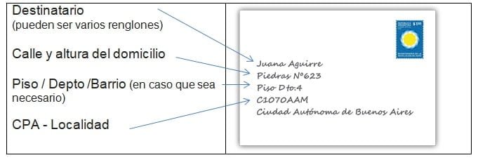 Cuántos días tarda en llegar un paquete por Correo Argentino 2 Envíos de Correo Argentino en Argentina
