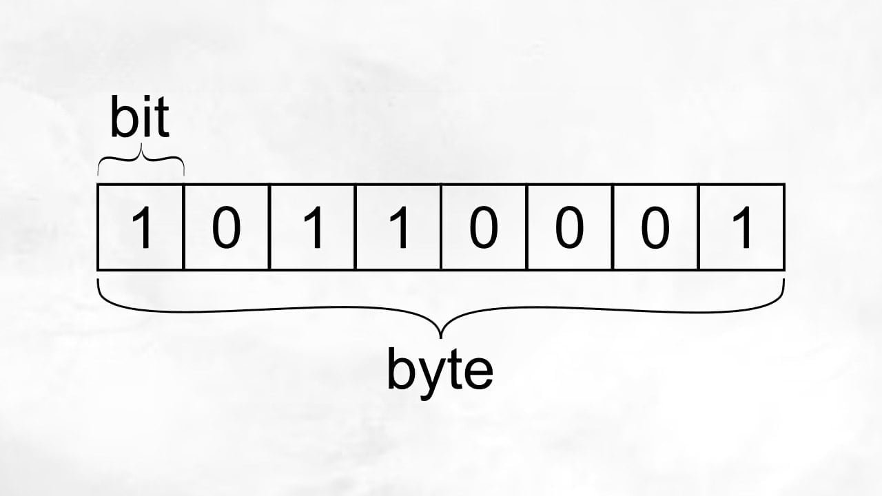 Cuánto vale un Bit Byte KiloByte MegaByte GigaByte terabyte 2 Comparación visual Bit vs Byte en informática
