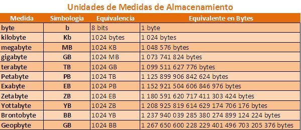 Cuántos GigaByte son un terabyte en el sistema internacional