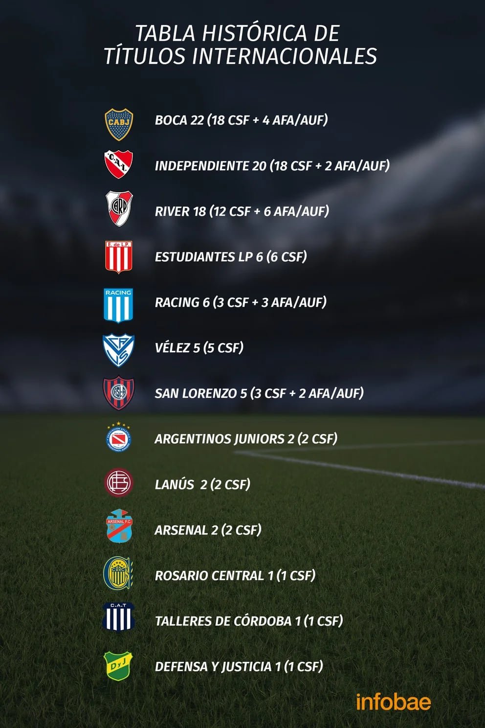 Títulos internacionales y nacionales de equipos argentinos