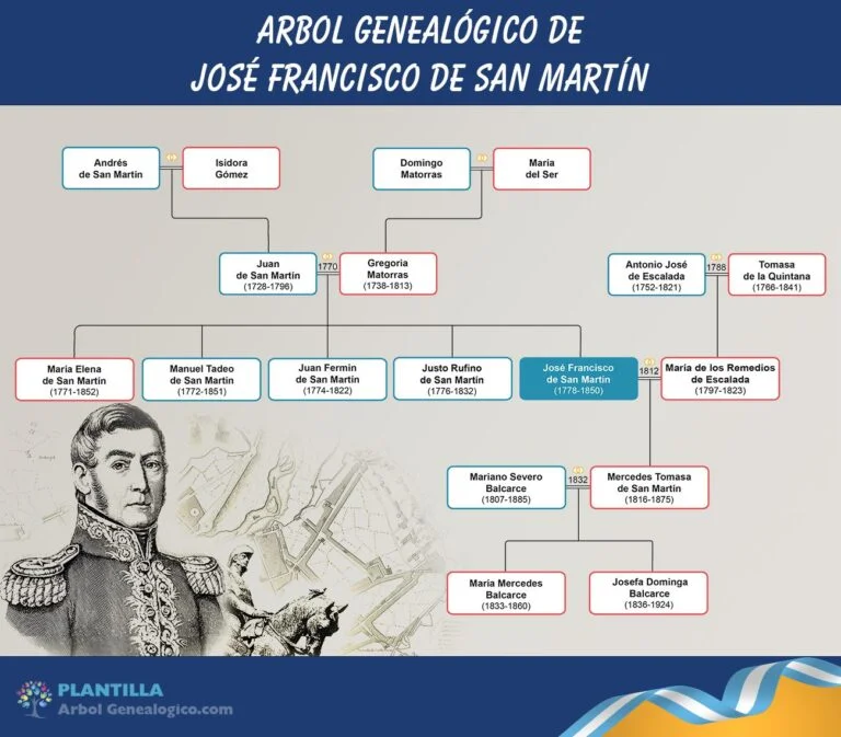 Cómo está formada su familia de San Martín