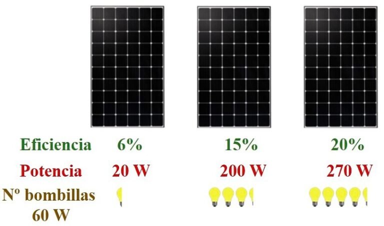 Cómo calcular cuánta energía genera un panel solar en un día