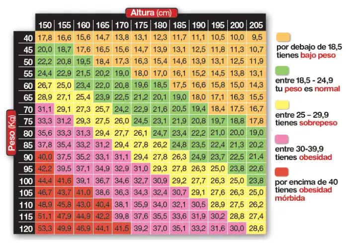 como calcular el peso ideal segun tu altura y edad