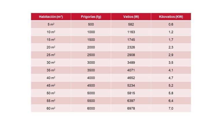 Cómo calcular los metros cuadrados necesarios para un aire acondicionado 7 Cómo calcular los metros cuadrados necesarios para un aire acondicionado