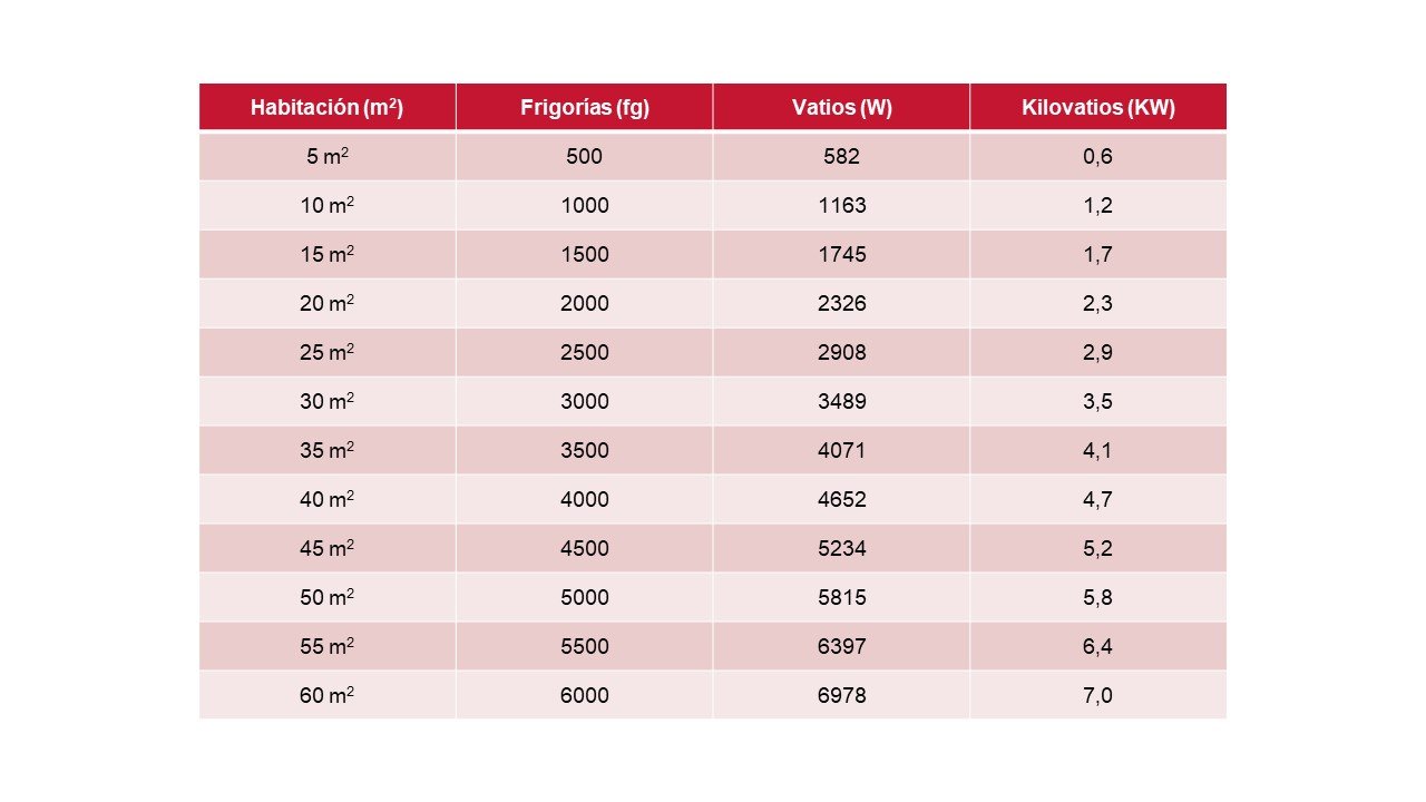 Cómo calcular los metros cuadrados necesarios para un aire acondicionado 1 como calcular los metros cuadrados necesarios para un aire acondicionado