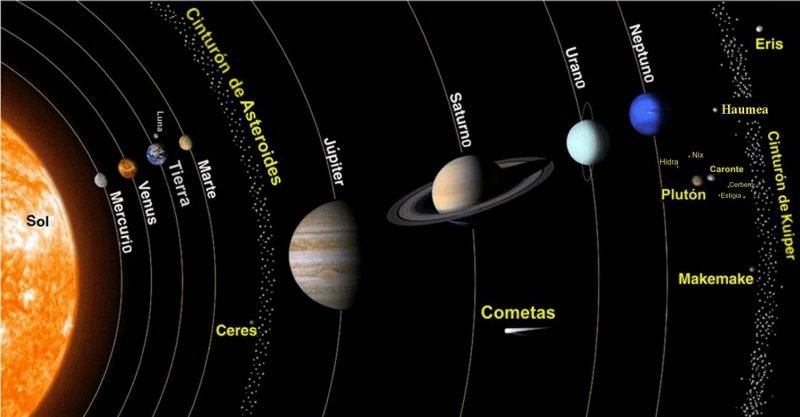 C Mo Funciona El Sistema Solar Y Cu Les Son Sus Principales Componentes