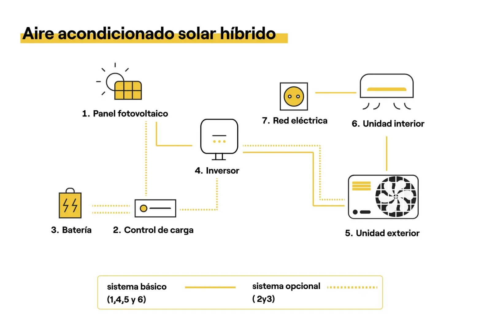 Cómo funciona un aire acondicionado con panel solar y cuáles son sus beneficios 1 como funciona un aire acondicionado con panel solar y cuales son sus beneficios