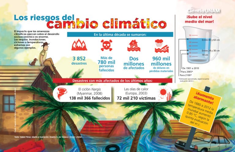 Cómo nos afecta el cambio climático en nuestra vida diaria y futura 6 Cómo nos afecta el cambio climático en nuestra vida diaria y futura
