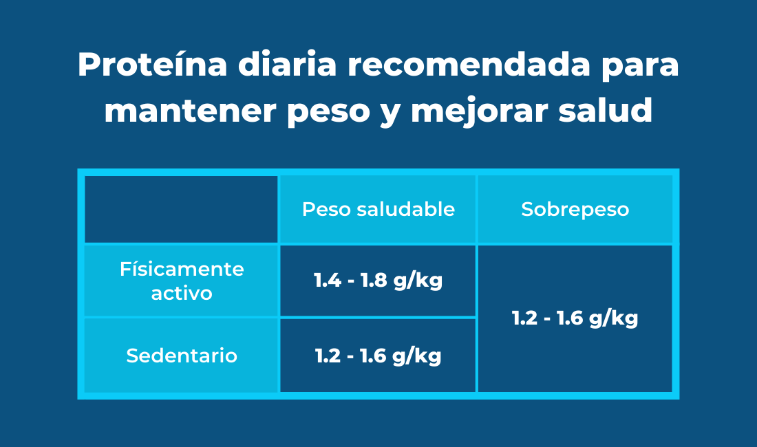 Cómo puedo calcular la cantidad de proteínas que necesito al día 1 como puedo calcular la cantidad de proteinas que necesito al dia