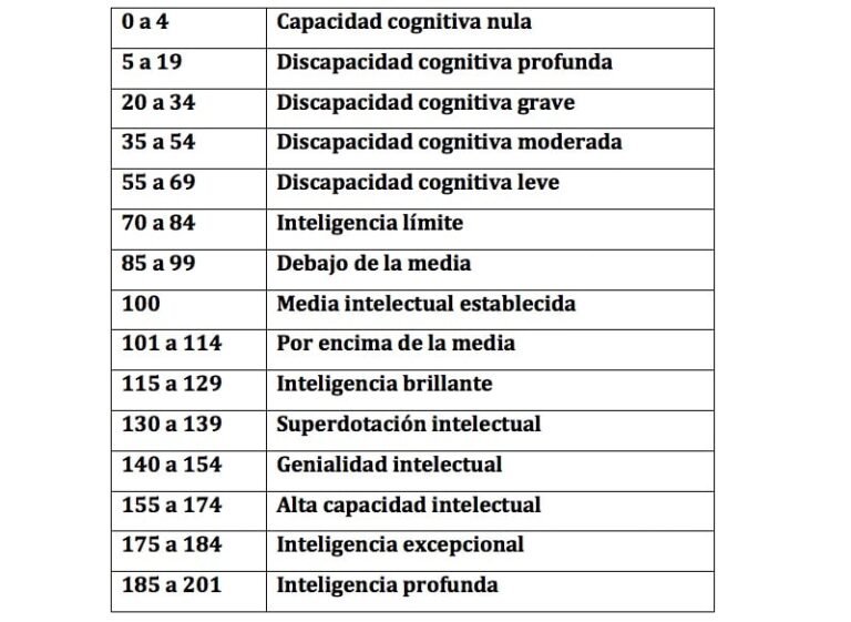 Cómo puedo saber cuánto IQ tengo y qué significa mi puntaje 3 Cómo puedo saber cuánto IQ tengo y qué significa mi puntaje
