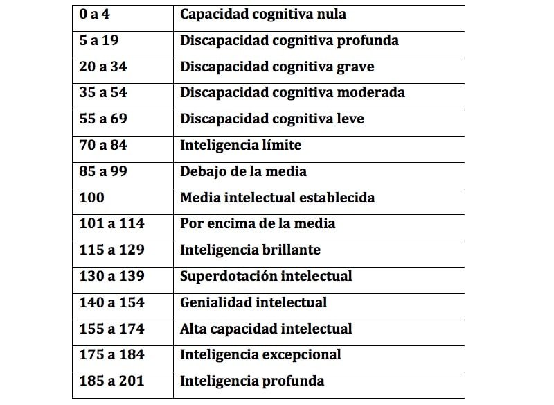 Cómo puedo saber cuánto IQ tengo y qué significa mi puntaje 1 como puedo saber cuanto iq tengo y que significa mi puntaje