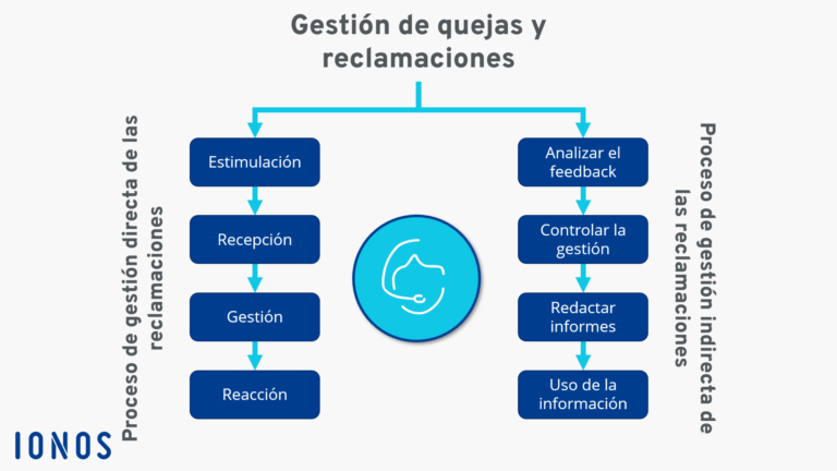 Cómo redactar ejemplos de quejas y reclamos efectivos 7 Cómo redactar ejemplos de quejas y reclamos efectivos