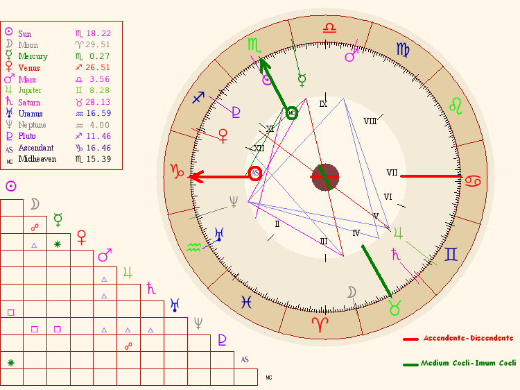 Cómo saber cuál es mi signo ascendente en astrología 4 Cómo saber cuál es mi signo ascendente en astrología