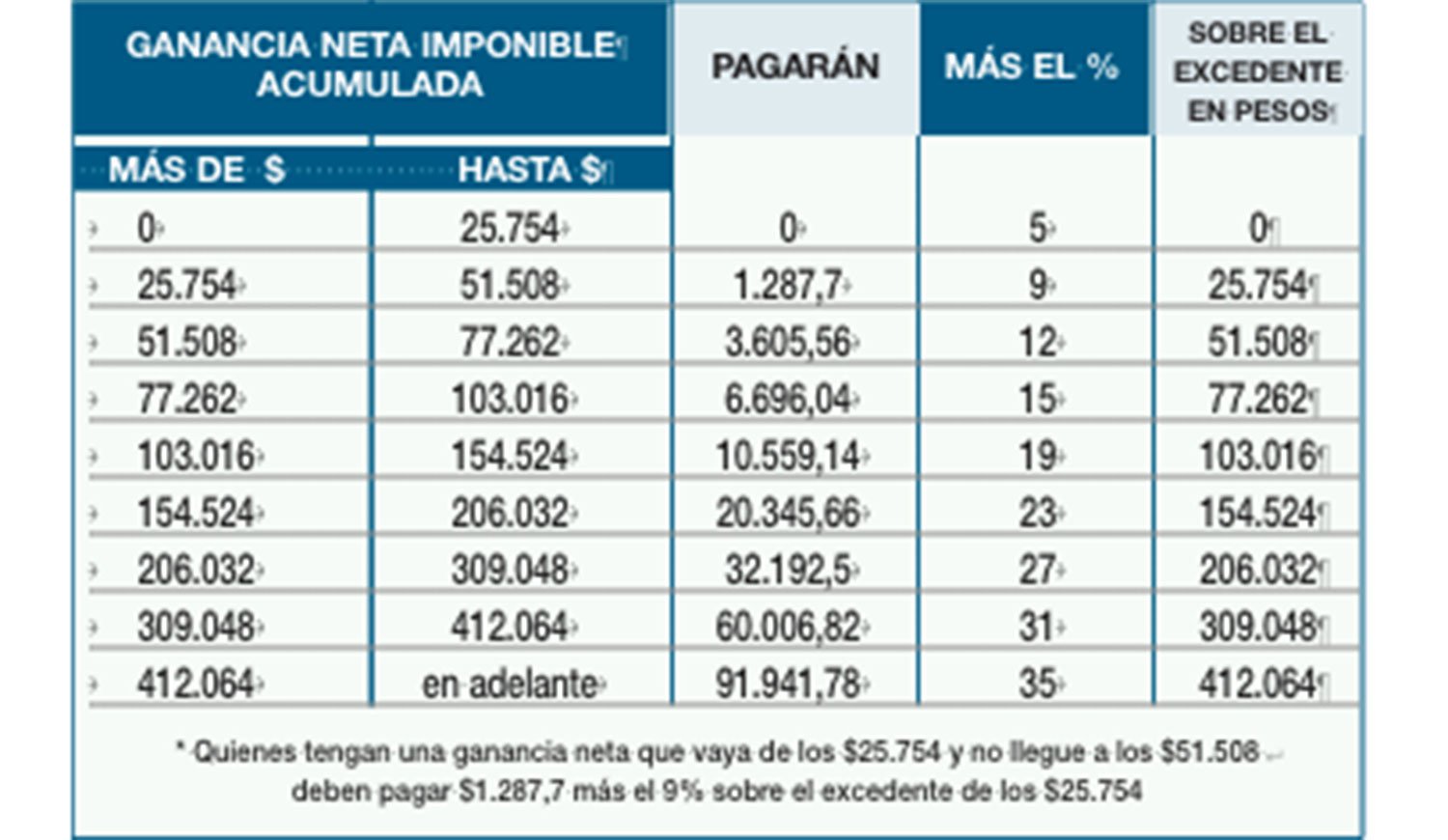 Cuál es el mínimo no imponible del impuesto a las ganancias 1 cual es el minimo no imponible del impuesto a las ganancias