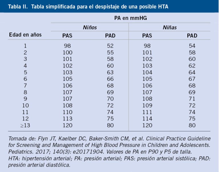 Cuál es la presión arterial normal en niños según la OMS 6 Cuál es la presión arterial normal en niños según la OMS