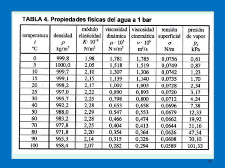 Cuál es la viscosidad cinemática del agua a diferentes temperaturas