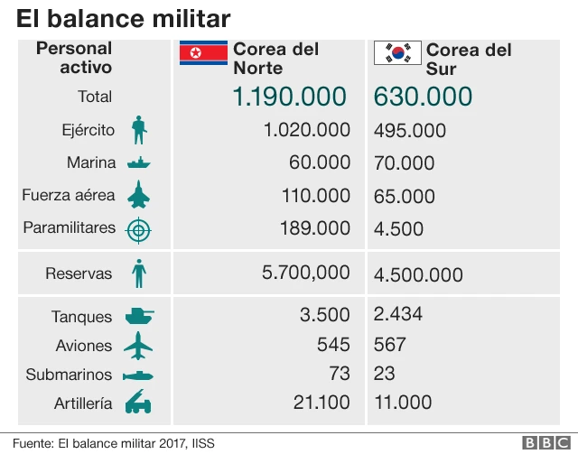 Cuáles son las diferencias entre el norte y el sur según BBC 2 Cuáles son las diferencias entre el norte y el sur según BBC