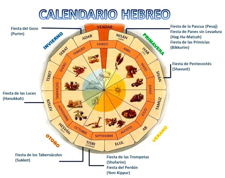 Cuándo se celebran las principales fiestas judías 3 Cuándo se celebran las principales fiestas judías