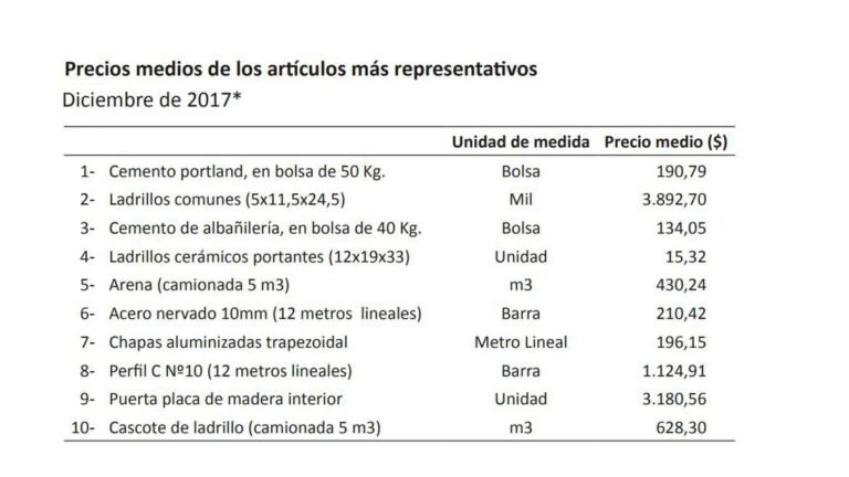 Cuánto cuesta el metro cuadrado de construcción en Santa Fe
