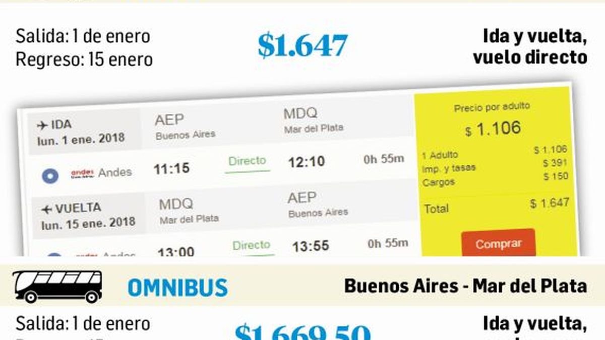 Cuánto cuestan los pasajes a Mar del Plata 1 cuanto cuestan los pasajes a mar del plata