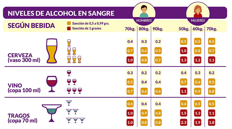 cuanto es 0 05 alcohol en sangre consecuencias y leyes en argentina
