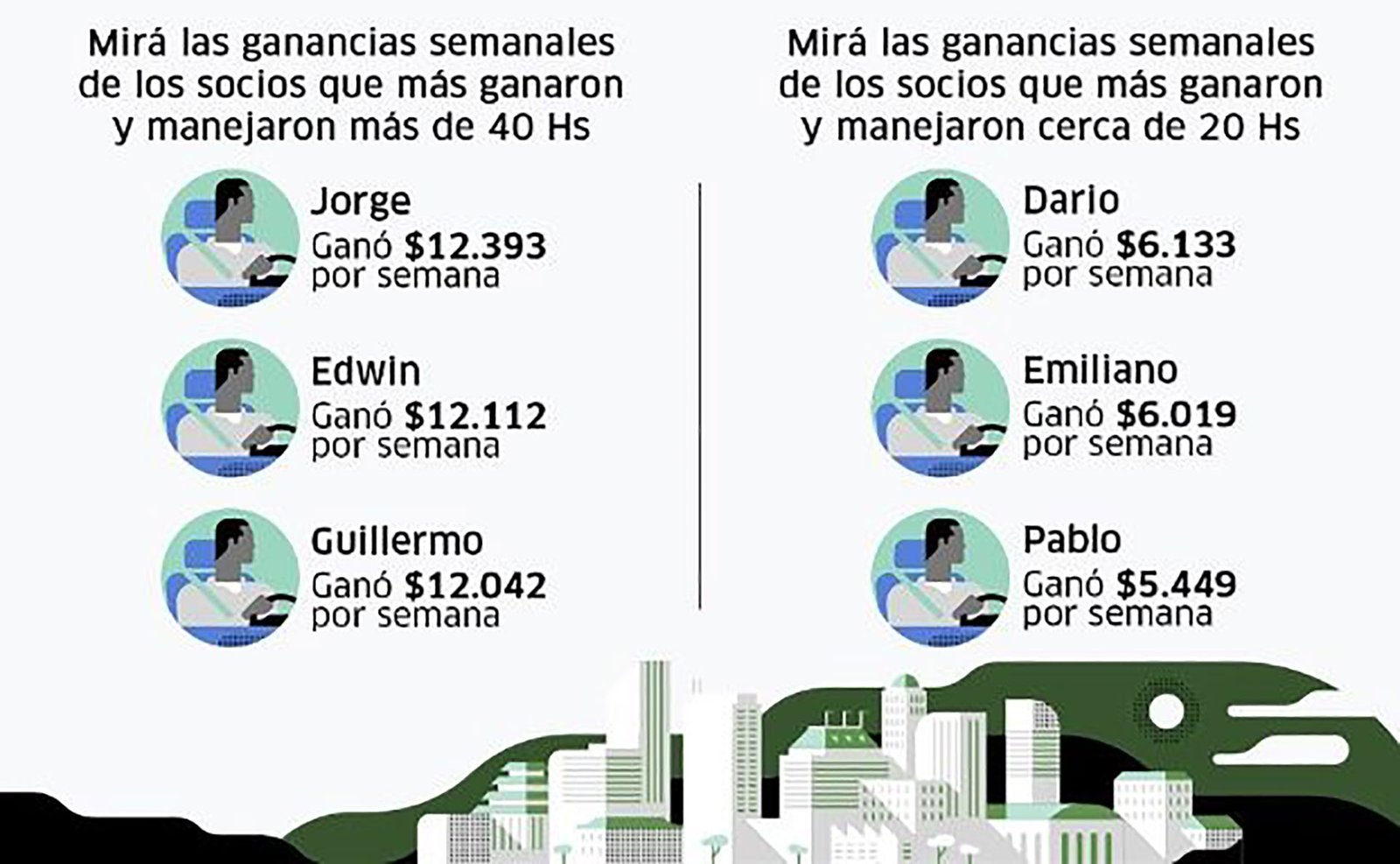 cuanto gana un conductor de uber en argentina