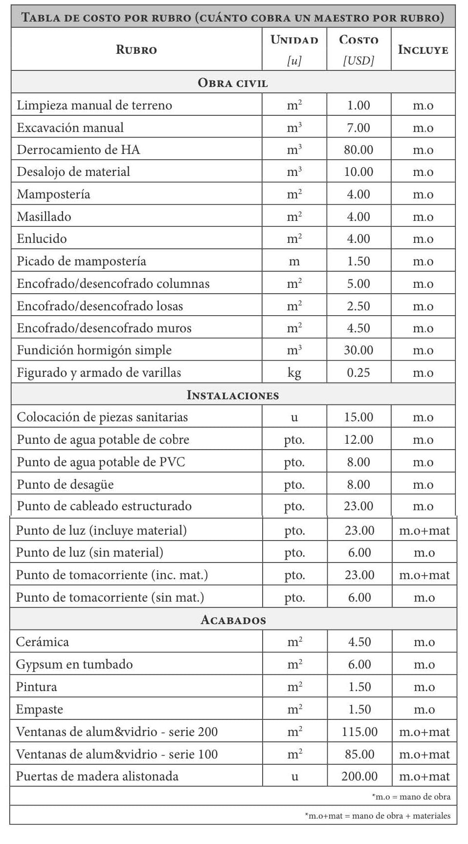 cuanto se paga por dia a un albanil