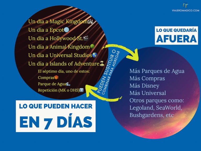 Cuántos días son recomendables para conocer Disney World en familia