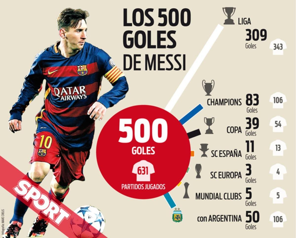 Cuántos Goles Hizo Messi En Toda Su Carrera