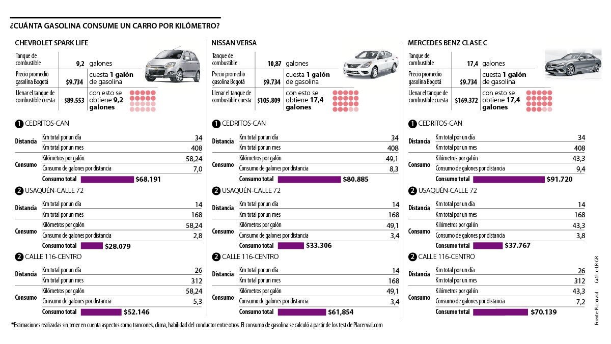cuantos litros de nafta se gastan por kilometro en un auto promedio