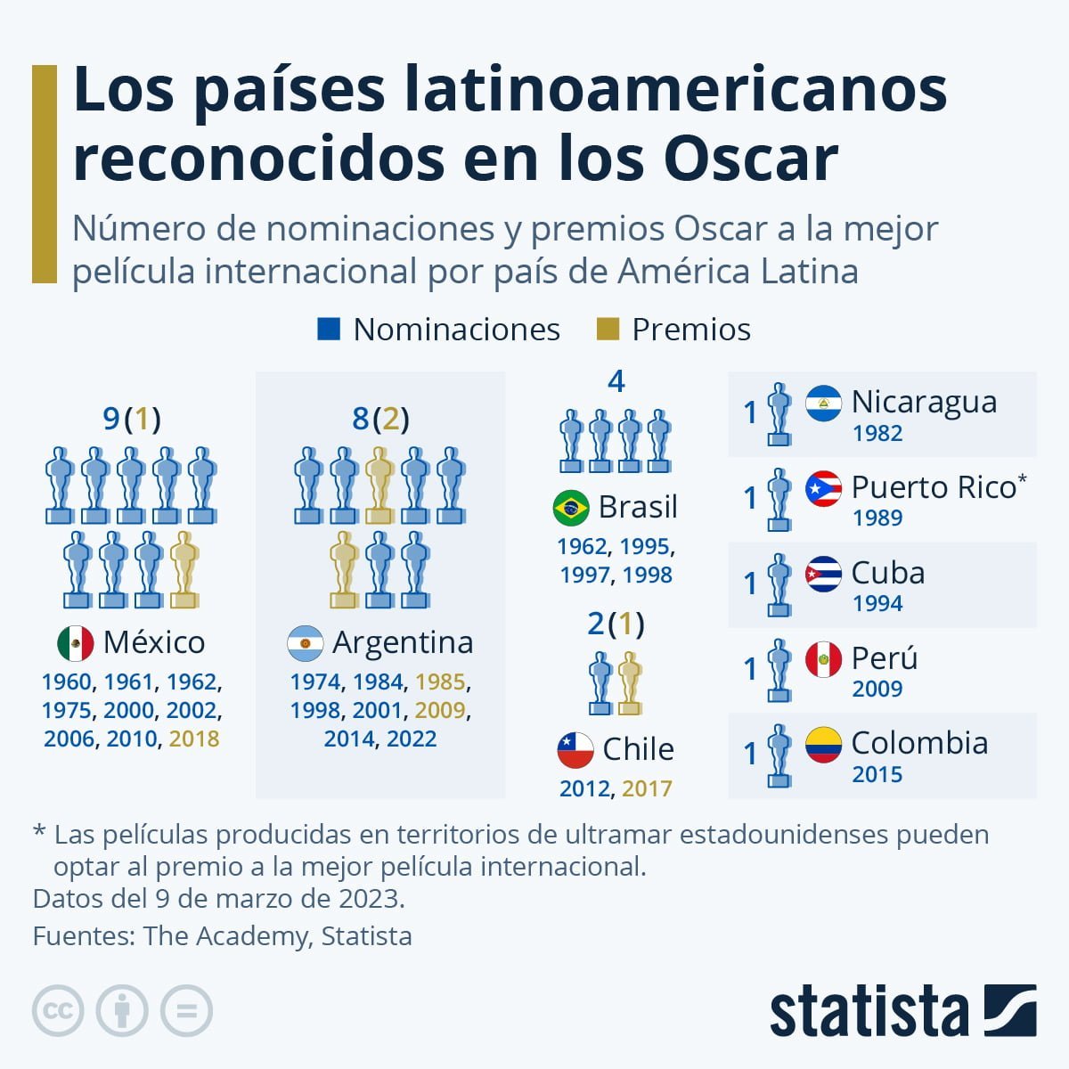 cuantos oscars han ganado los argentinos