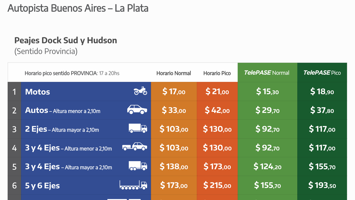cuantos peajes hay en el ruta hacia mar del plata desde buenos aires