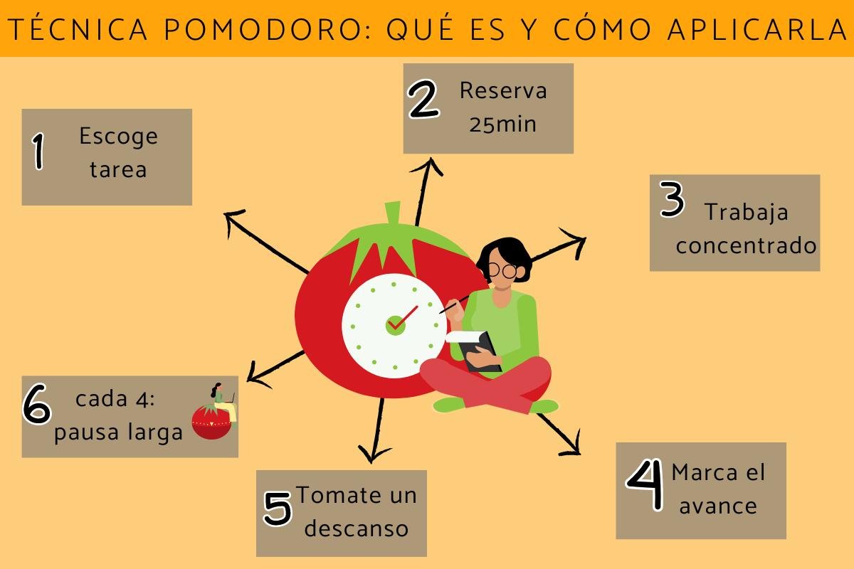 en que consiste el metodo pomodoro y como puede ayudarte a estudiar mejor