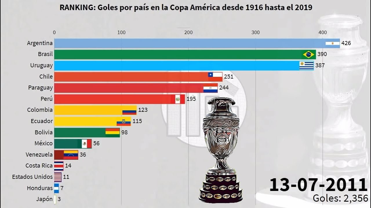 Cuántas Copas América tiene cada país 2 Selección de países con más Copas América