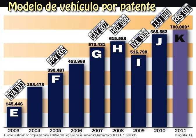 Qué año corresponde a la patente K en Argentina