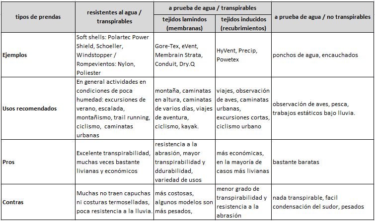 Qué características debe tener un abrigo ligero e impermeable ideal