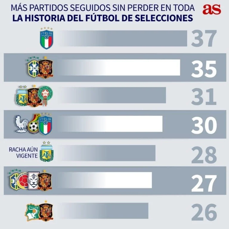 Qué equipo argentino tiene más partidos invictos 12 Qué equipo argentino tiene más partidos invictos