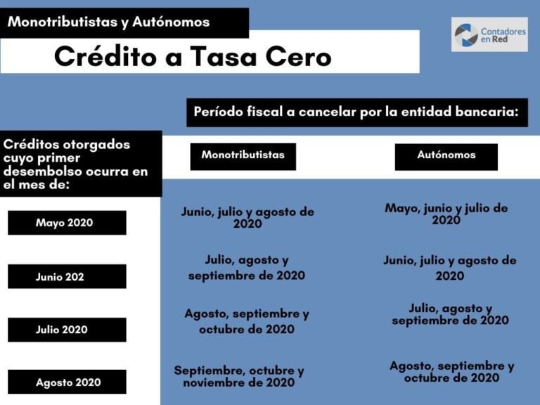 Qué Es El Crédito A Tasa Cero y Cuáles Son Sus Preguntas Frecuentes 4 Qué Es El Crédito A Tasa Cero y Cuáles Son Sus Preguntas Frecuentes