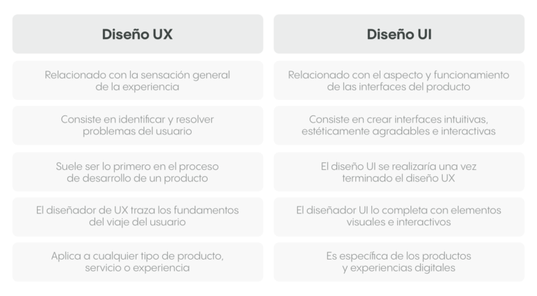 Qué es el diseño UX/UI y por qué es importante para tu proyecto