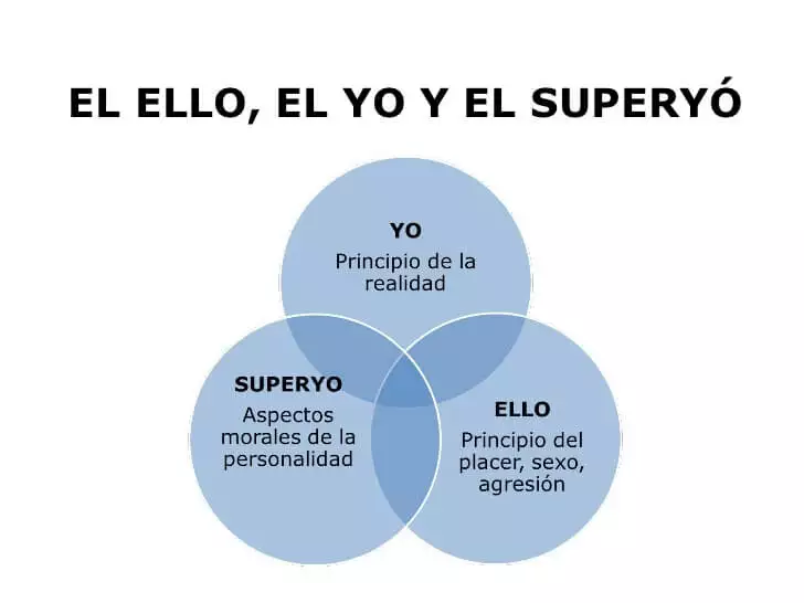Qué es el ello, yo y superyó en el psicoanálisis