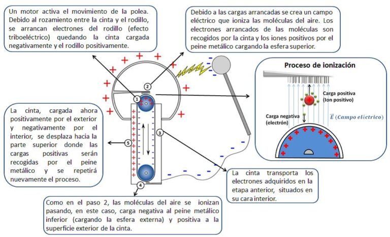 Qué es un generador de Van der Graaff y cómo funciona