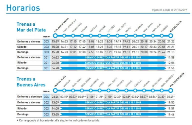 Qué horarios y precios tiene el tren a Mar del Plata