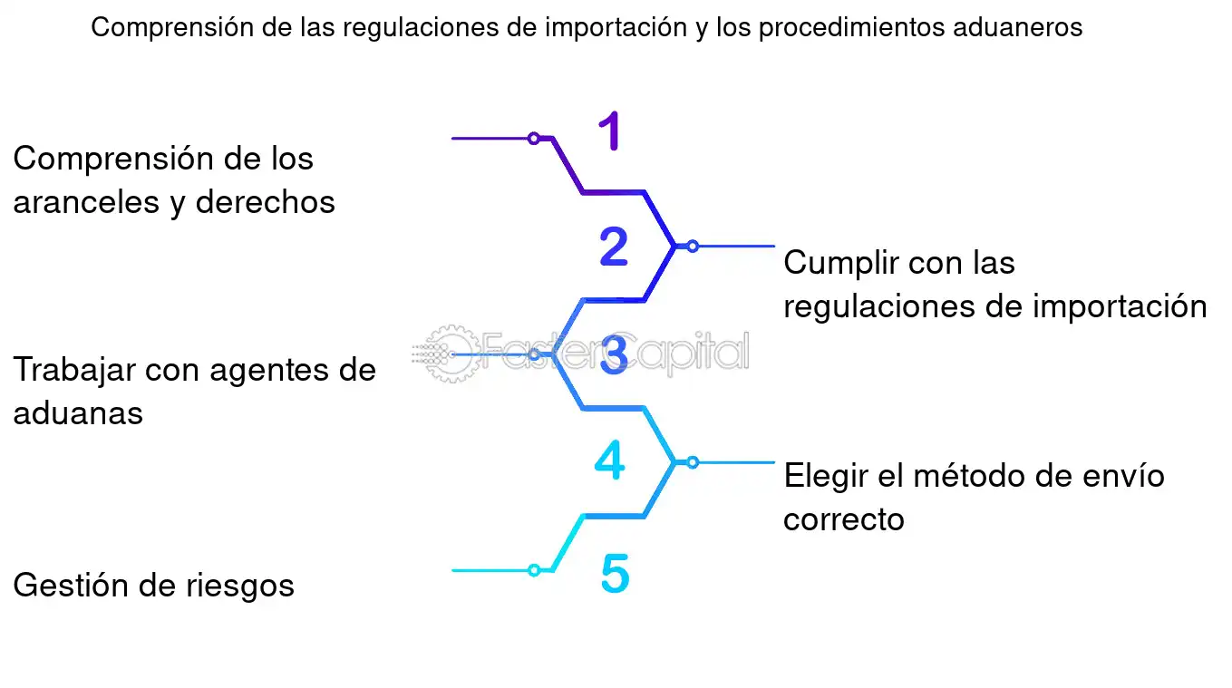 que informacion de aduanas necesito para registrar un articulo en ib