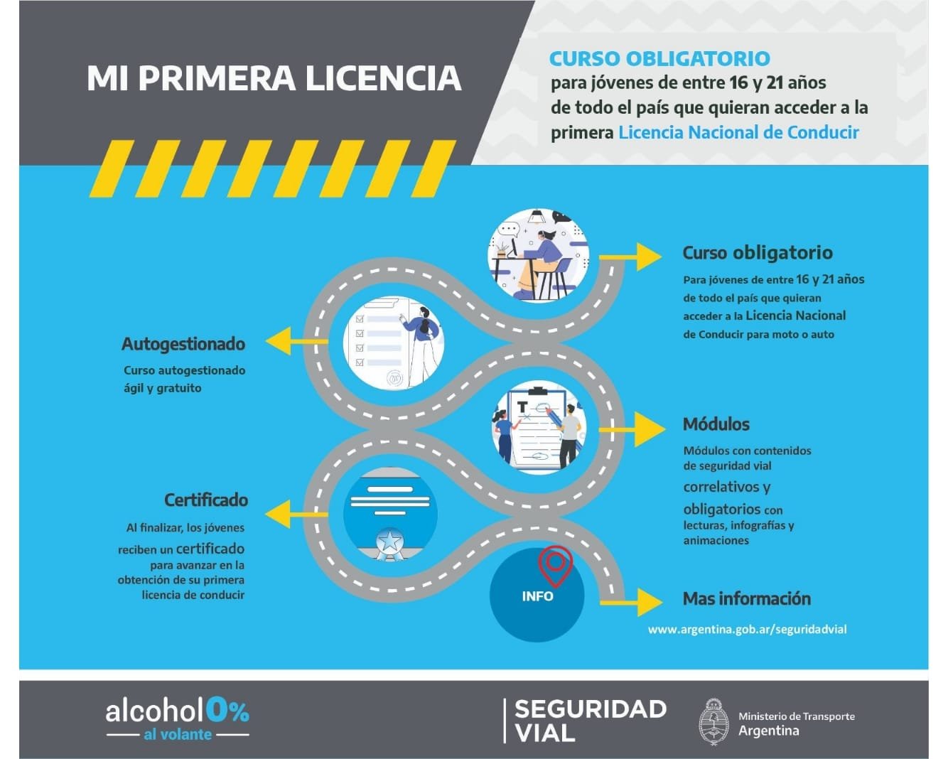 que necesito saber para obtener mi primera licencia en argentina