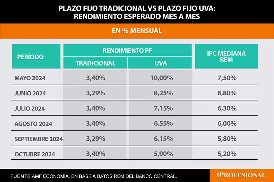 que opcion es mejor plazo fijo tradicional o plazo fijo uva