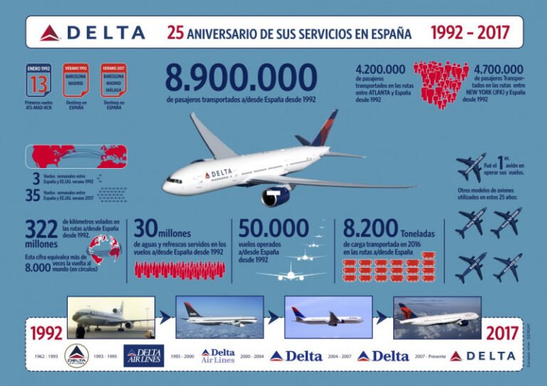 Qué servicios y destinos ofrece la compañía aérea Delta Airlines