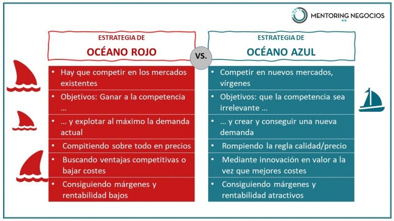 que son las estrategias de oceano rojo y oceano azul