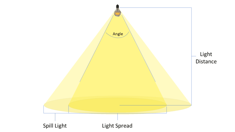 Qué son los artefactos de iluminación Haz & Light y cómo se utilizan 3 Qué son los artefactos de iluminación Haz & Light y cómo se utilizan