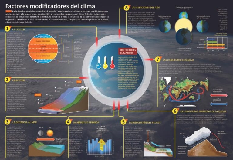 Qué Son Los Factores Modificadores Del Clima Y Cuál Es Su Impacto