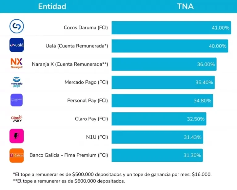 Quién ofrece los mejores intereses para depósitos a plazo fijo en Argentina 4 Quién ofrece los mejores intereses para depósitos a plazo fijo en Argentina